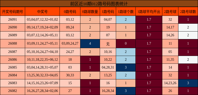 前区近10期012路号码图表统计