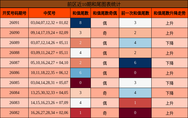 前区近10期和尾图表统计