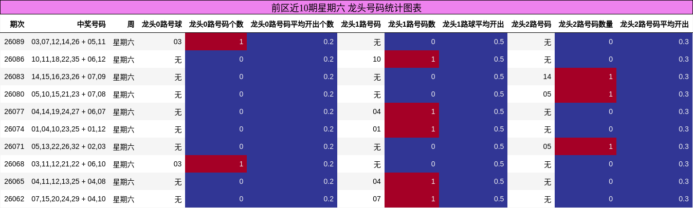 前区近10期星期六 龙头号码统计图表