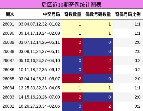 后区近10期奇偶统计图表