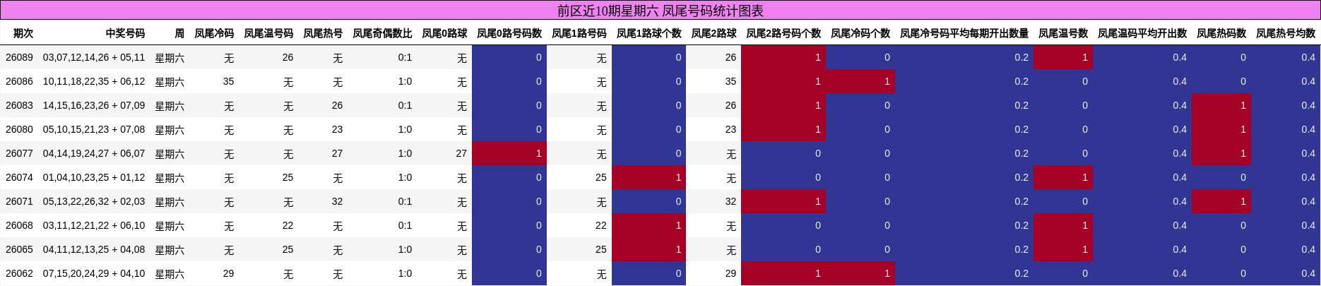 前区近10期星期六 凤尾号码统计图表