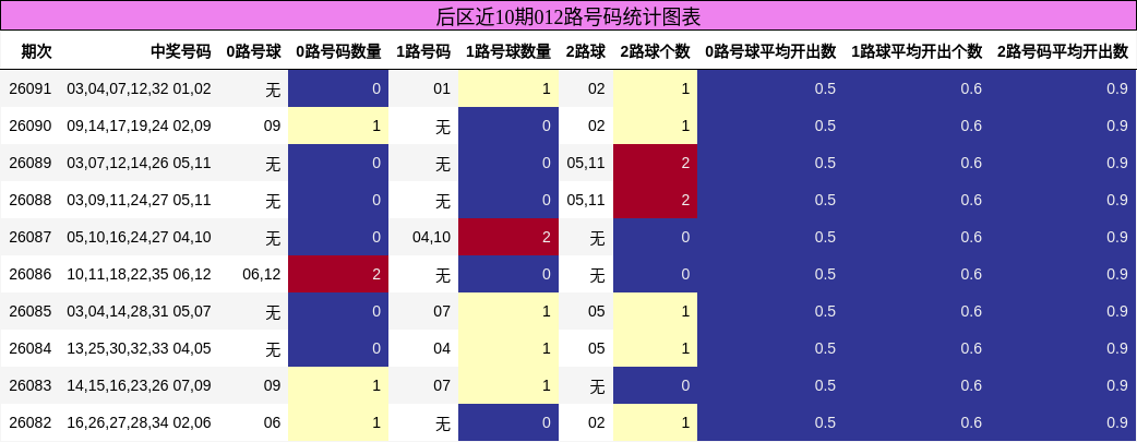 后区近10期012路号码统计图表