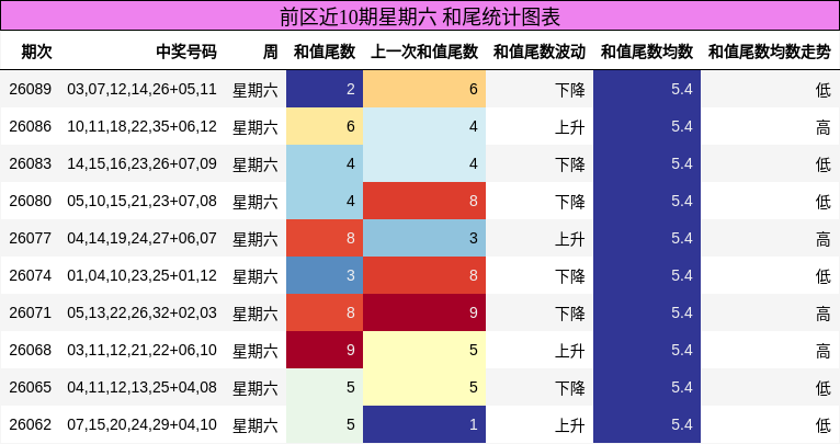 前区近10期星期六 和尾统计图表