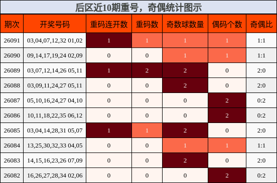 重号分析，奇偶分析