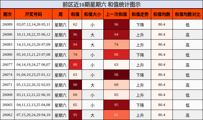 和值分析