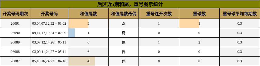 和尾分析,重号分析