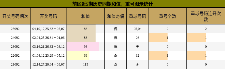 和值分析,重号分析