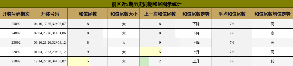 和尾分析
