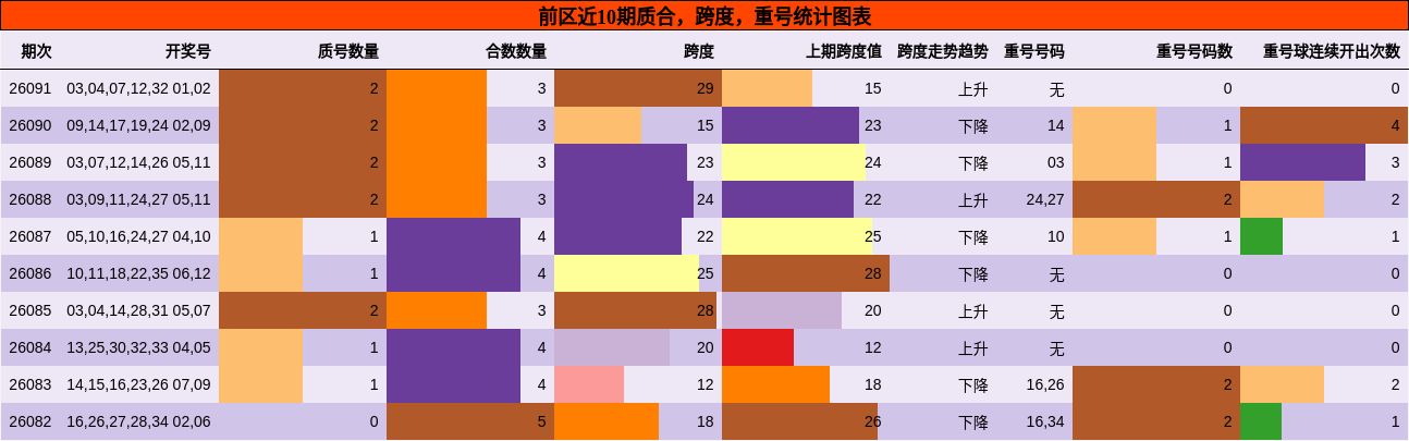质合分析,跨度分析,重号分析