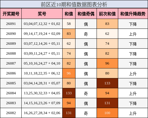 和值分析