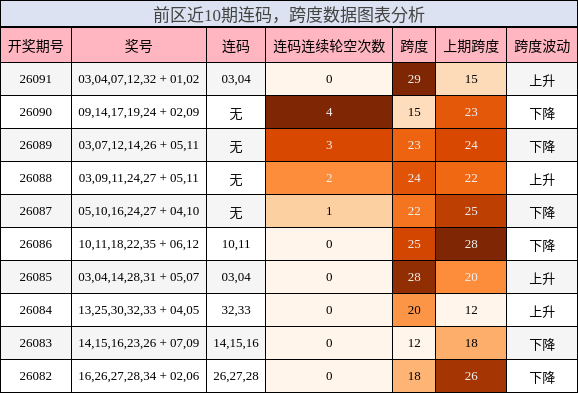 连码分析，跨度分析