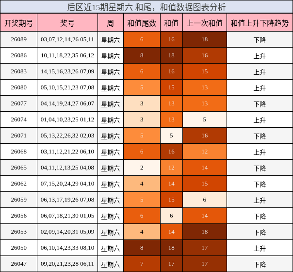 和尾分析，和值分析