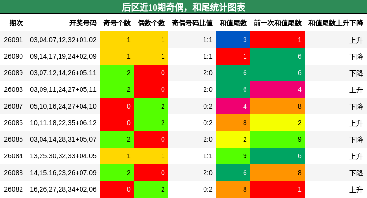 奇偶分析,和尾分析