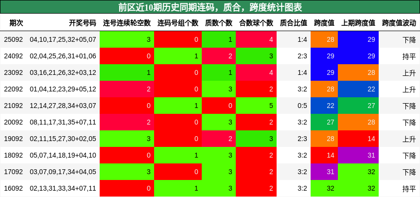 连码分析,质合分析,跨度分析