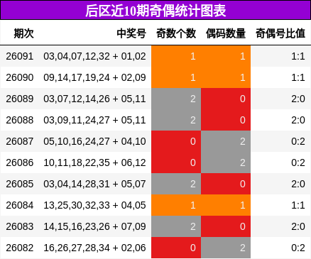 奇偶分析