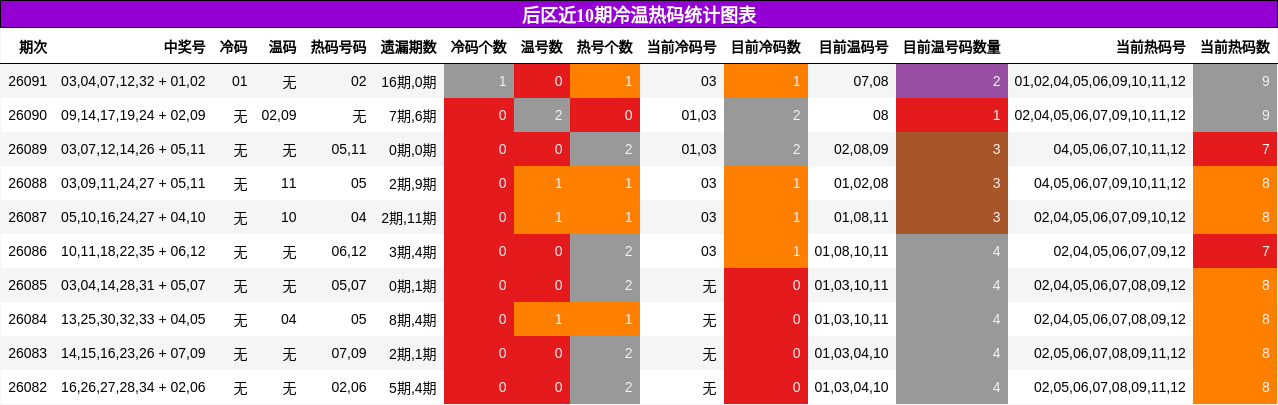 冷温热码分析