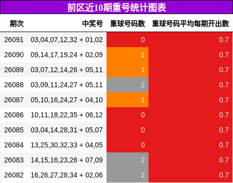 重号分析