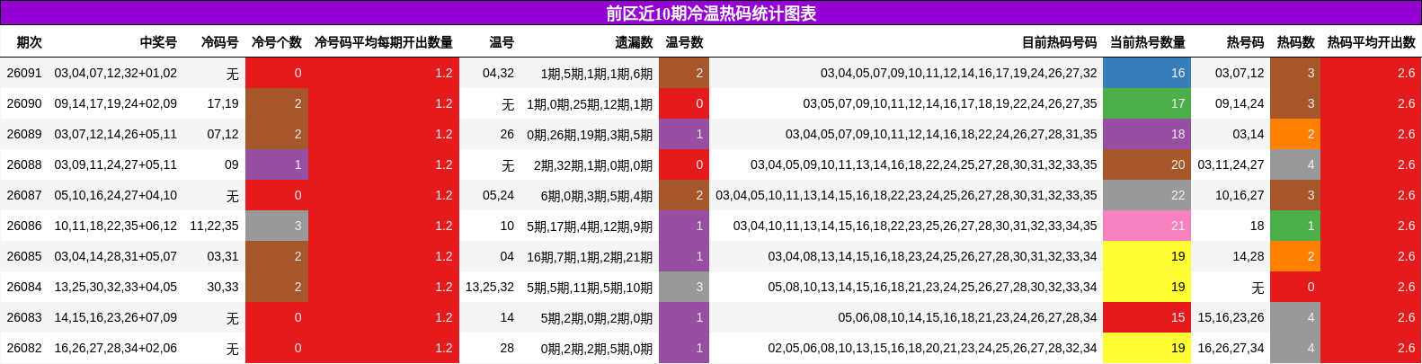 冷温热码分析