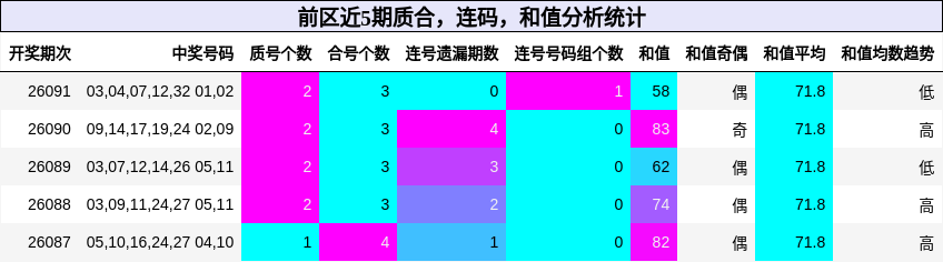 质合分析,连码分析,和值分析