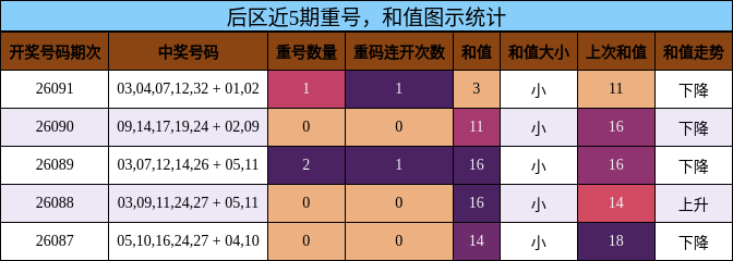 重号分析,和值分析