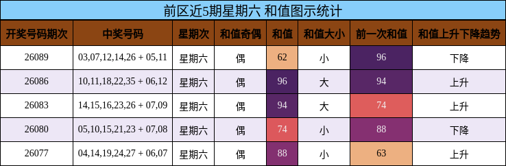 和值分析