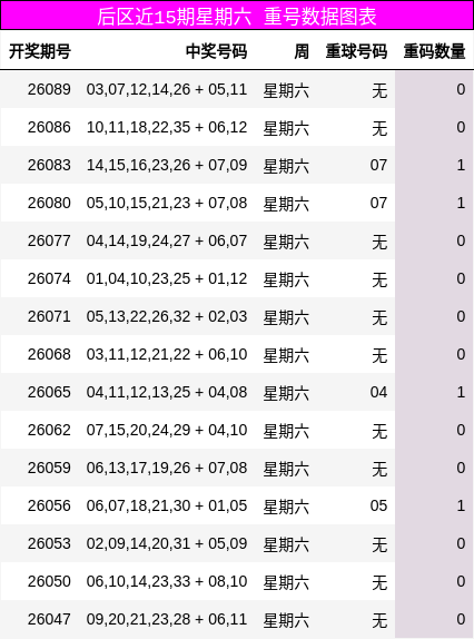 后区近15期星期六 重号数据图表