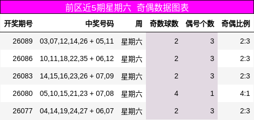 前区近5期星期六 奇偶数据图表