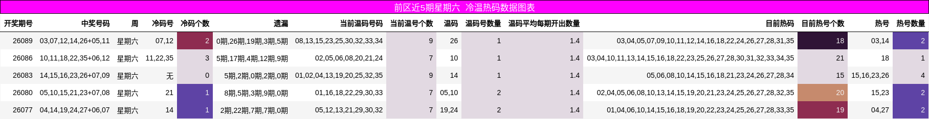 前区近5期星期六 冷温热码数据图表