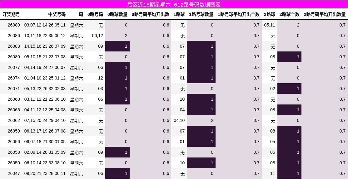后区近15期星期六 012路号码数据图表