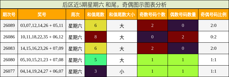 后区近5期星期六 和尾，奇偶图示图表分析