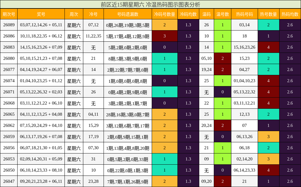 前区近15期星期六 冷温热码图示图表分析