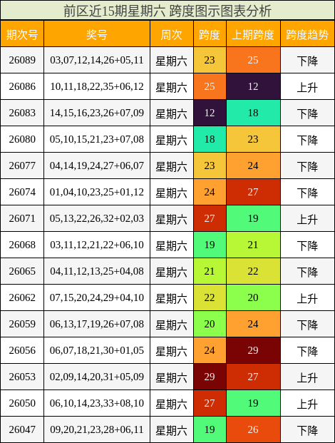 前区近15期星期六 跨度图示图表分析