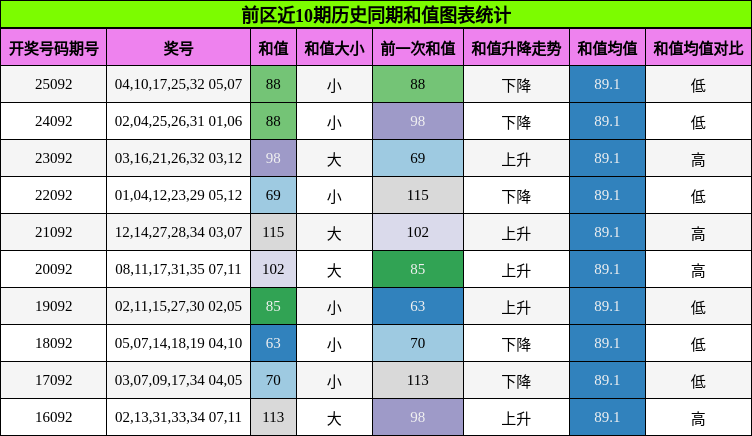 前区近10期历史同期和值图表统计