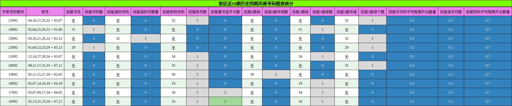前区近10期历史同期凤尾号码图表统计