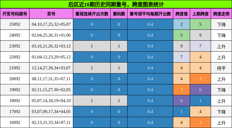 后区近10期历史同期重号,跨度图表统计