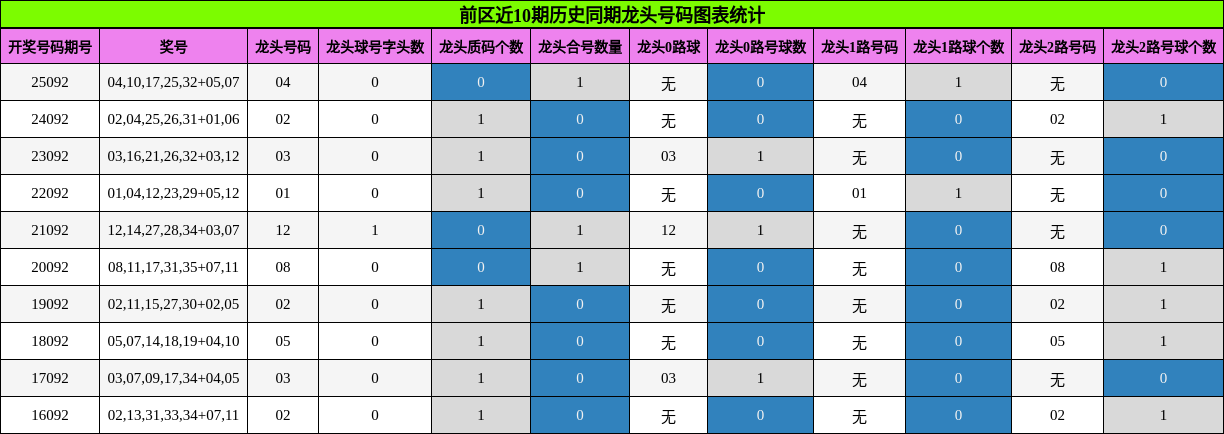 前区近10期历史同期龙头号码图表统计