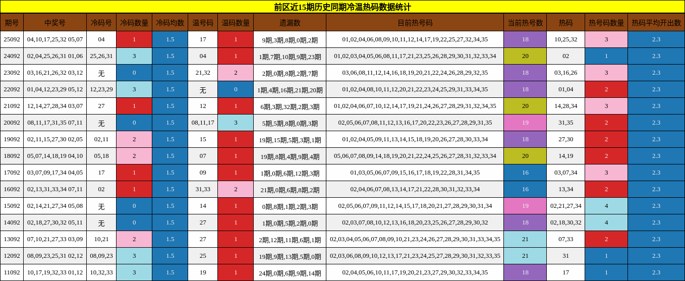 冷温热码分析