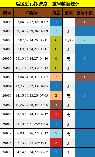 跨度分析，重号分析