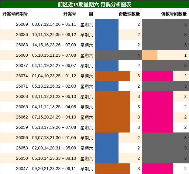 前区近15期星期六 奇偶分析图表