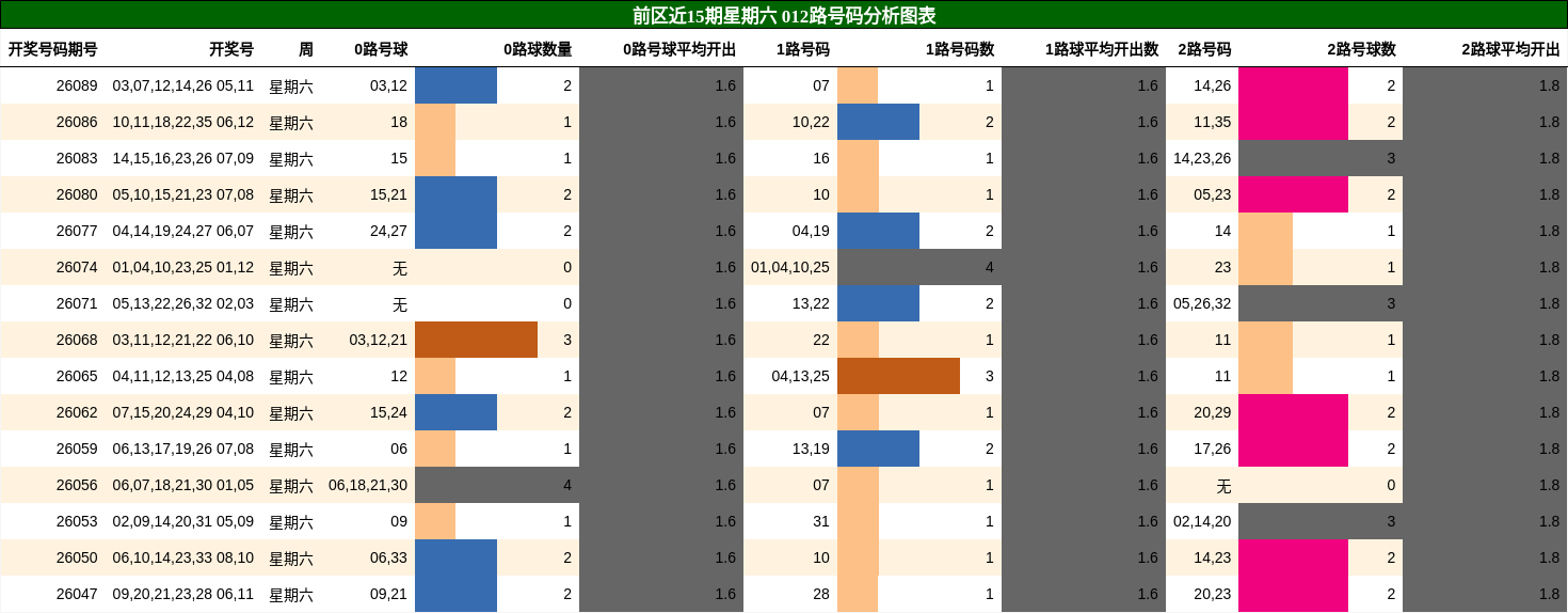 前区近15期星期六 012路号码分析图表