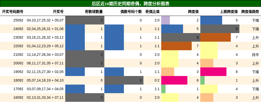 后区近10期历史同期奇偶,跨度分析图表