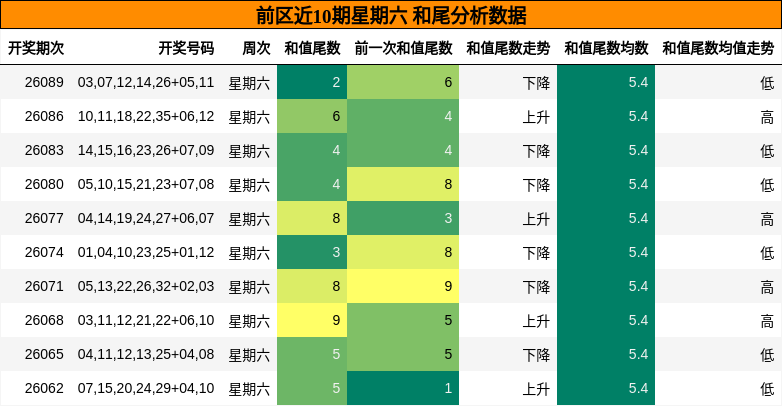 和尾分析