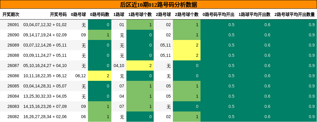 012路号码分析