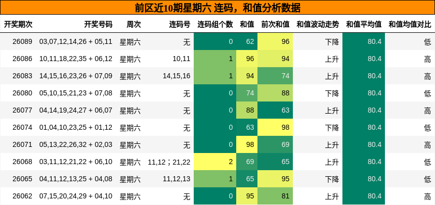 连码分析,和值分析
