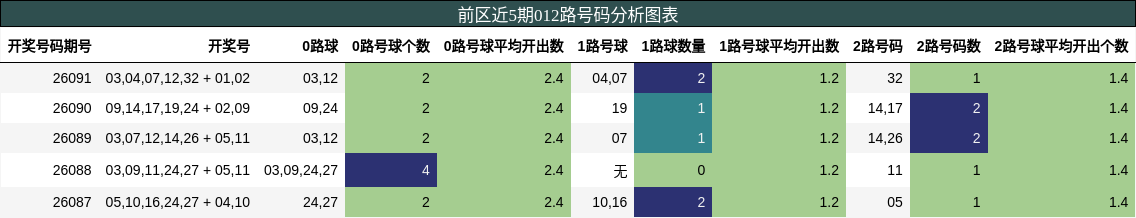 012路号码分析