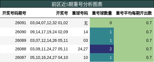 重号分析