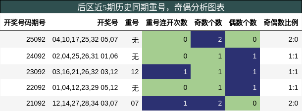 重号分析,奇偶分析