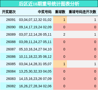 后区近10期重号统计图表分析