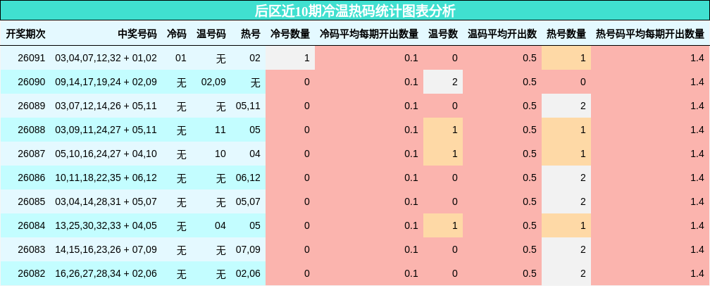 后区近10期冷温热码统计图表分析