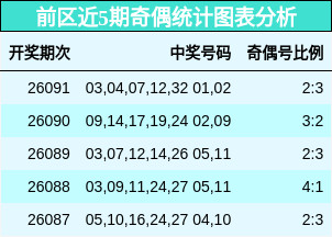前区近5期奇偶统计图表分析